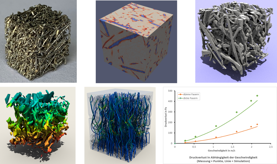 Arbeitsschritte zur Simulation von Mikrostrukturen am Beispiel eines Metallfaser-Netzwerkes. Ausgangsprobe, µCT-Voxeldaten, extrahierte Faserstruktur, Isobaren, Stromlinien und Auswertung