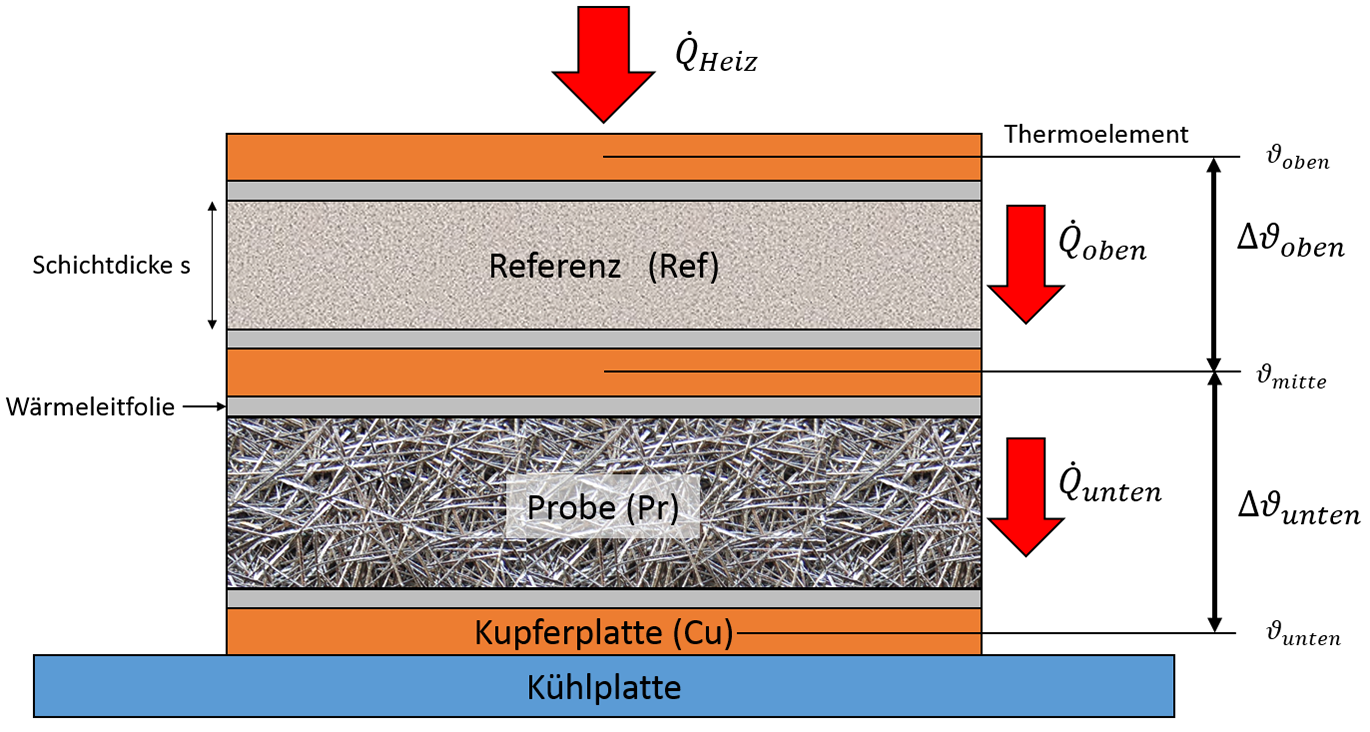 Schematische Darstellung des Messprinzips zur Bestimmung der Wärmeleitfähigkeit mit dem Plattenverfahren
