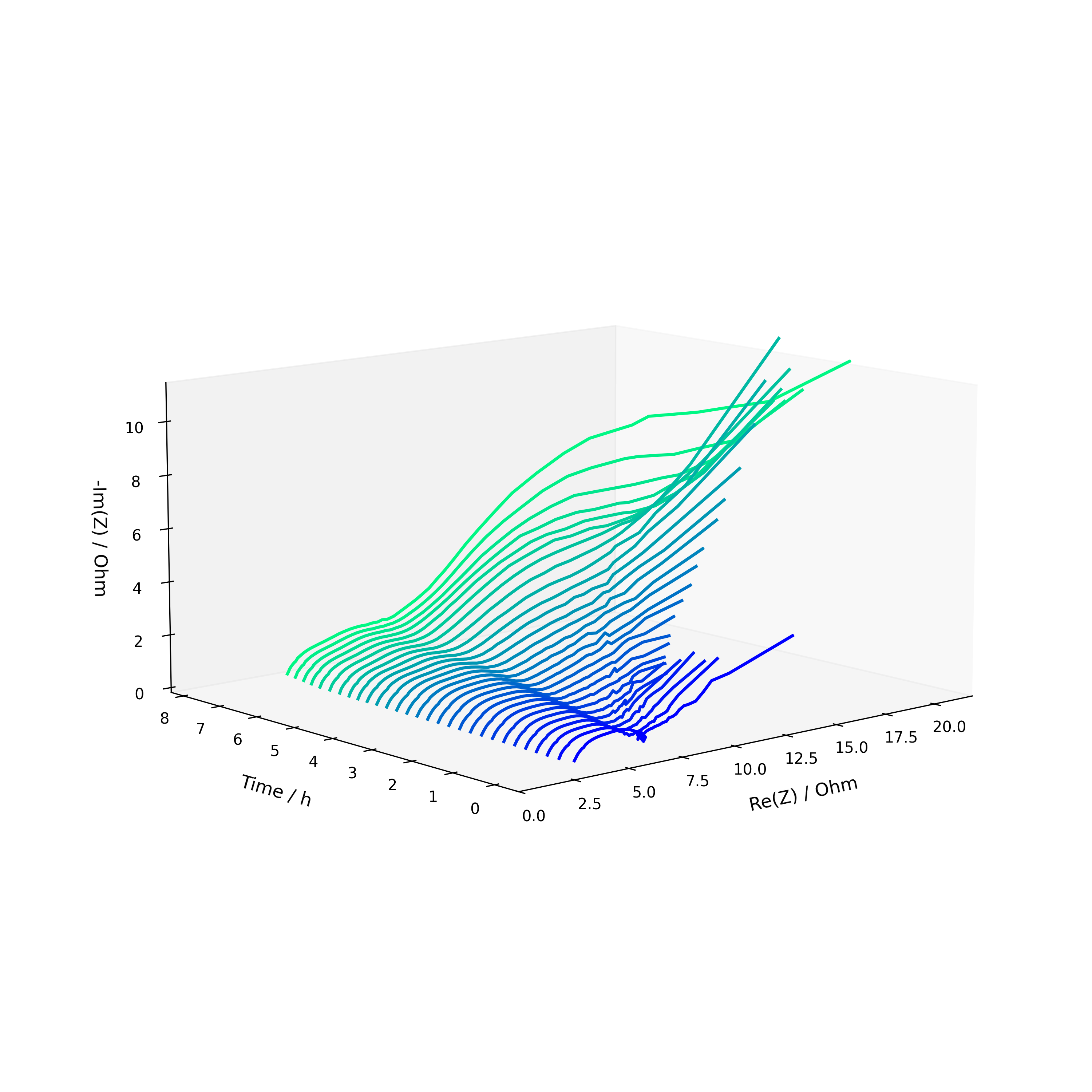 Die Grafik zeigt, wie sich die Impedanzkurven während eines Ladezyklus dynamisch verändern. Der Verlauf der Kurven gibt Aufschluss über die physikalischen und chemischen Prozesse in der Batteriezelle. Die Grafik zeigt, wie sich die Impedanzkurven während eines Ladezyklus dynamisch verändern. Der Verlauf der Kurven gibt Aufschluss über die physikalischen und chemischen Prozesse in der Batteriezelle.