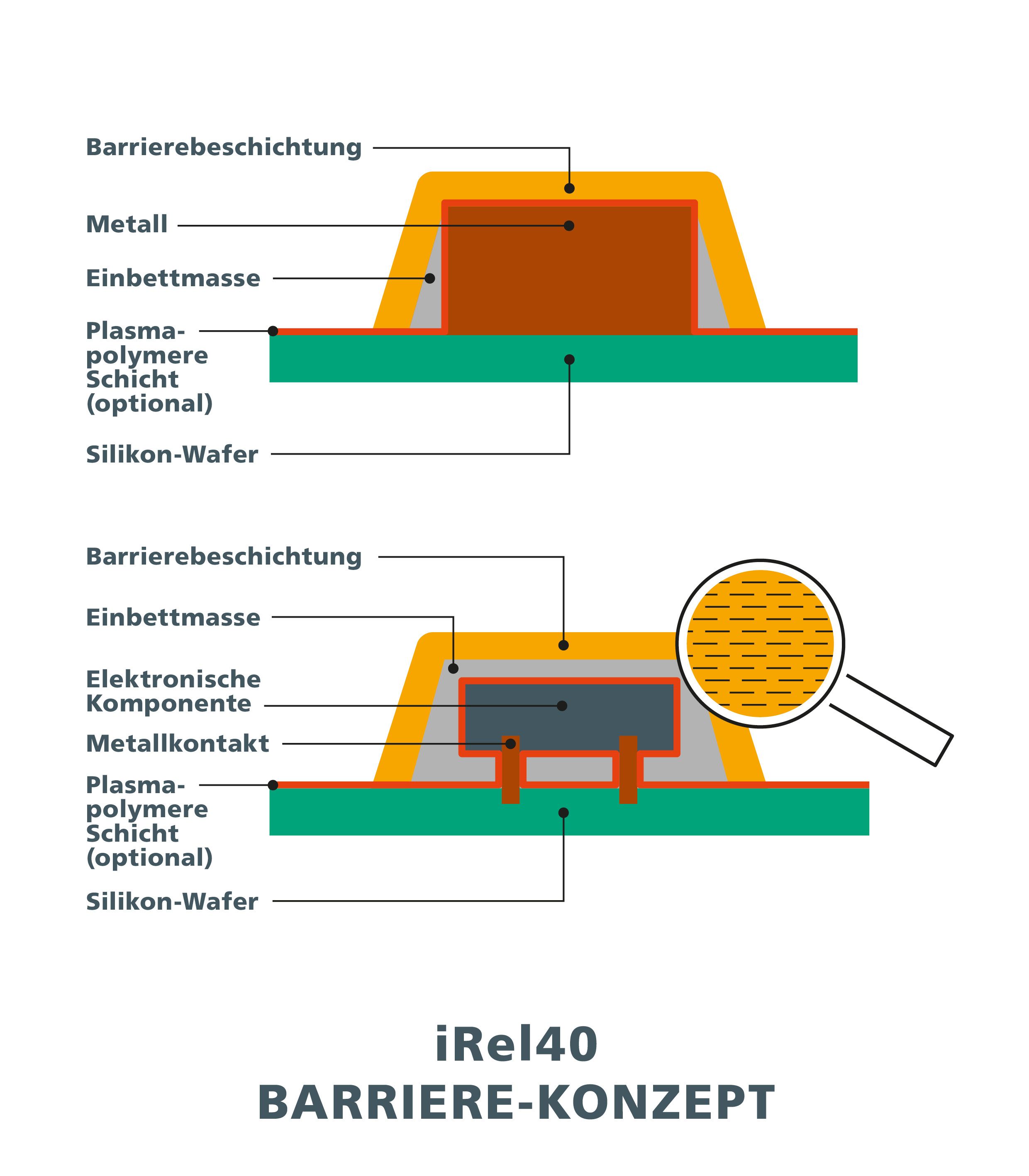 Auslesen des QR-Codes mittels Ultraschall. Das erzeugte Bild wird anschließend über eine spezielle Software ausgelesen, die Kennung extrahiert und mit der Datenbank abgeglichen Aufbau eines neuartigen Beschichtungssystems zum Schutz vor Korrosion und zur Verbesserung der Langlebigkeit elektronischer Bauteile