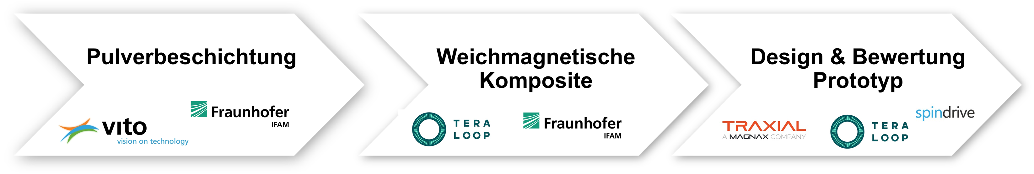 Projektkonsortium SoftCompEl