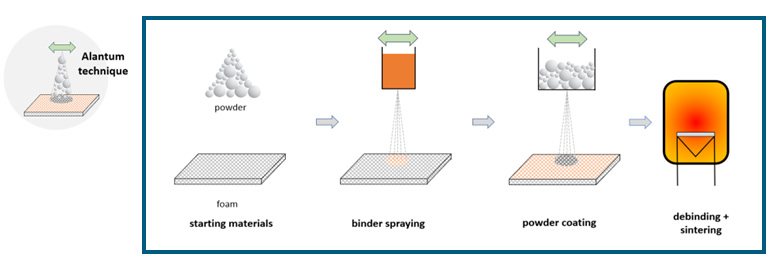Manufacturing process ALANTUM technique