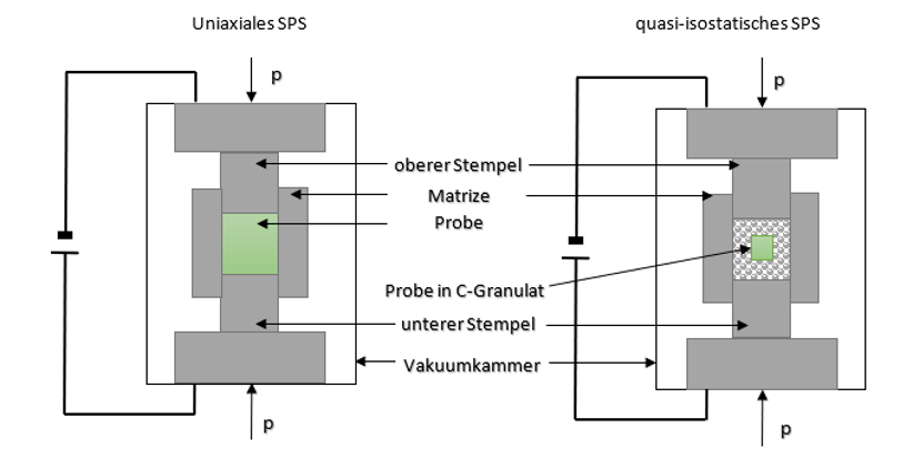 Schema des quasi-isostatischen SPS. Die Probe wird nicht direkt gepresst sondern befindet sich in einem fließfähigen Granulat.