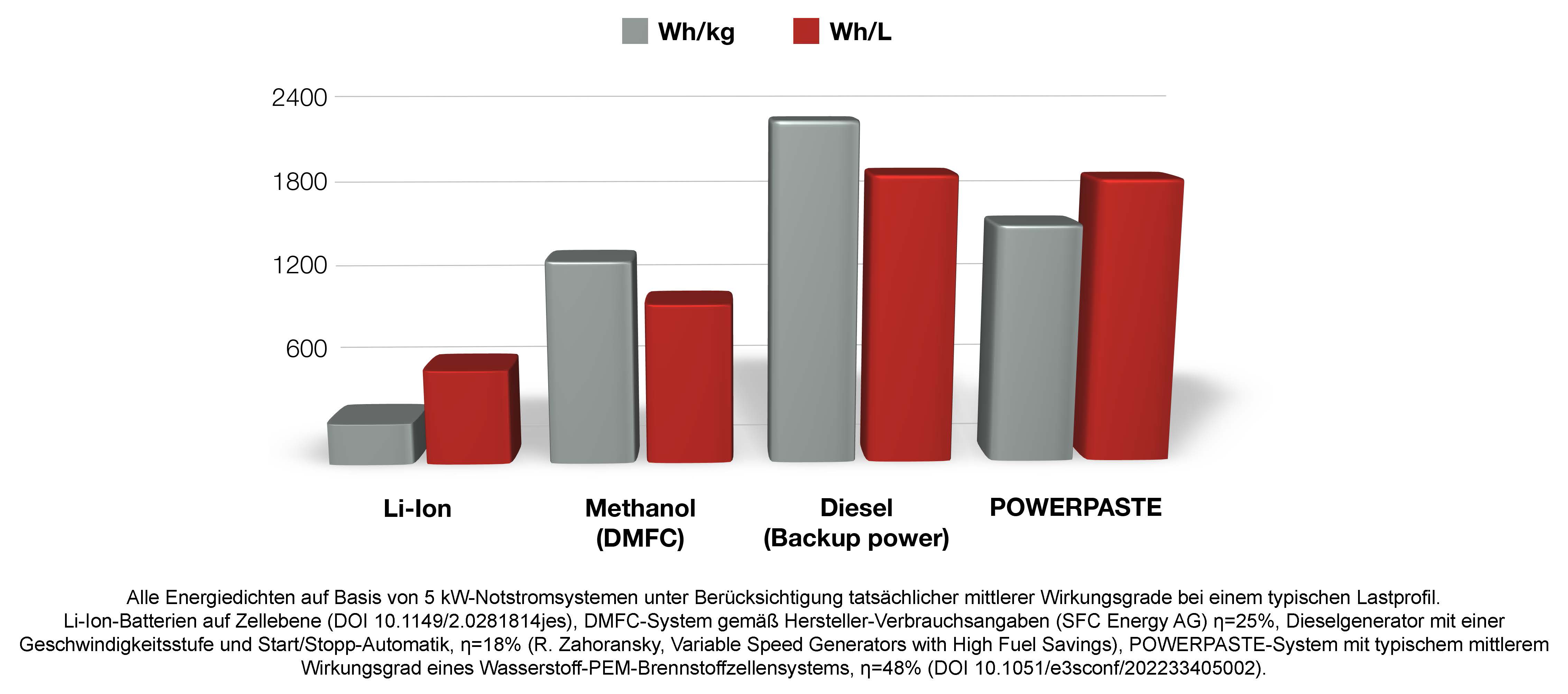 Vergleich von Energiedichten
