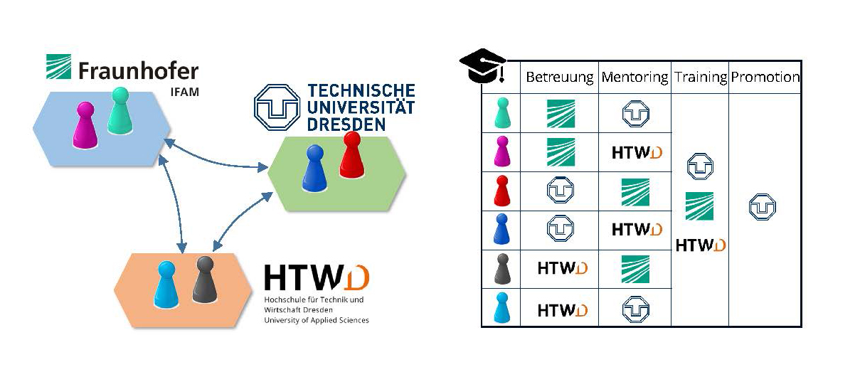 Doktorandennetzwerk und Mentoring-Struktur