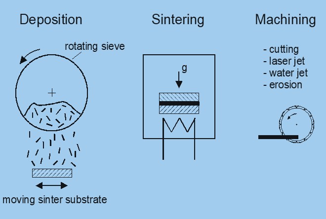 Manufacturing process fiber structures