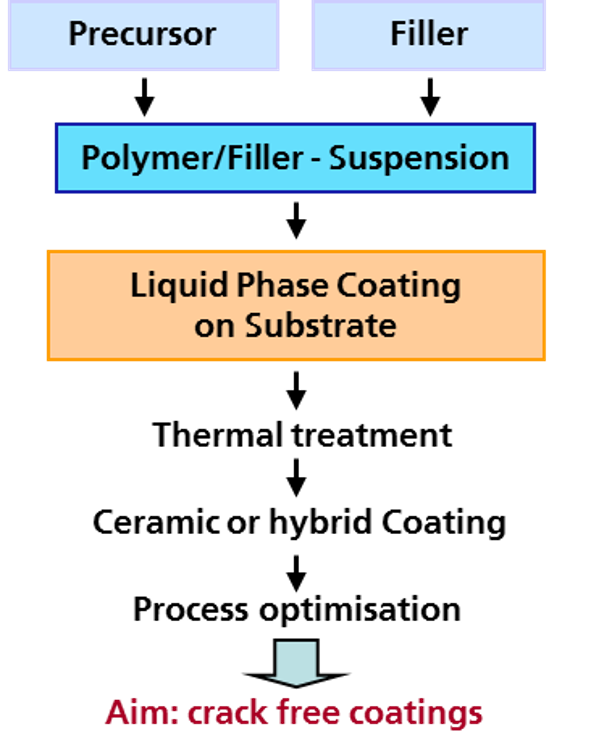 Manufacturing process coatings