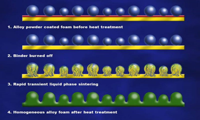Scheme of process metal foam ALANTUM