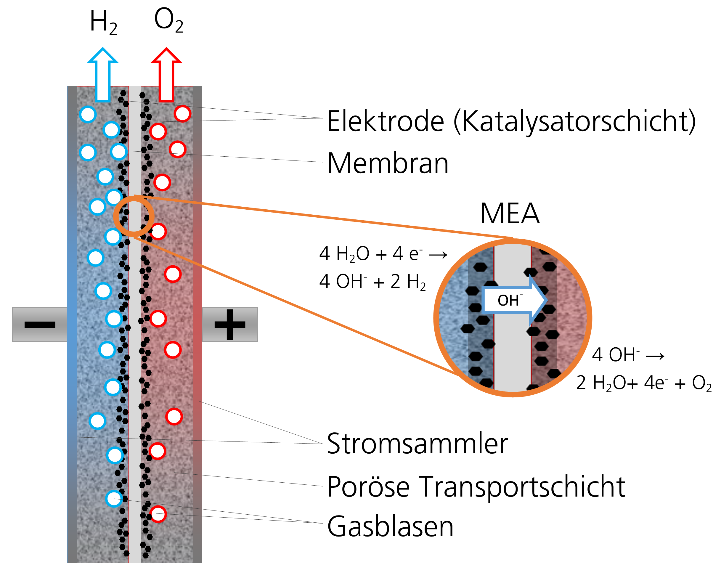 Schema einer AEM-Elektroysezelle