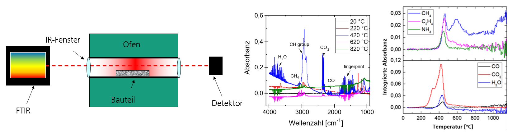 Prozessgasanalyse mittels Fourier-Transform-Infrarotspektrometrie