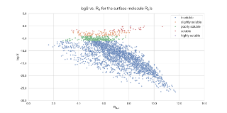 Berechnete Wasserlöslichkeit im Vergleich zur Adsorption an einer Aluminiumoberfläche für die generierten Molekülstrukturen