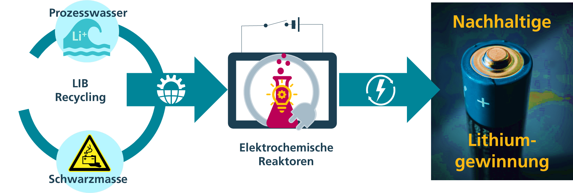 Konzeptionelles Darstellung der Gewinnung von Lithium aus Solen und Altbatterien.