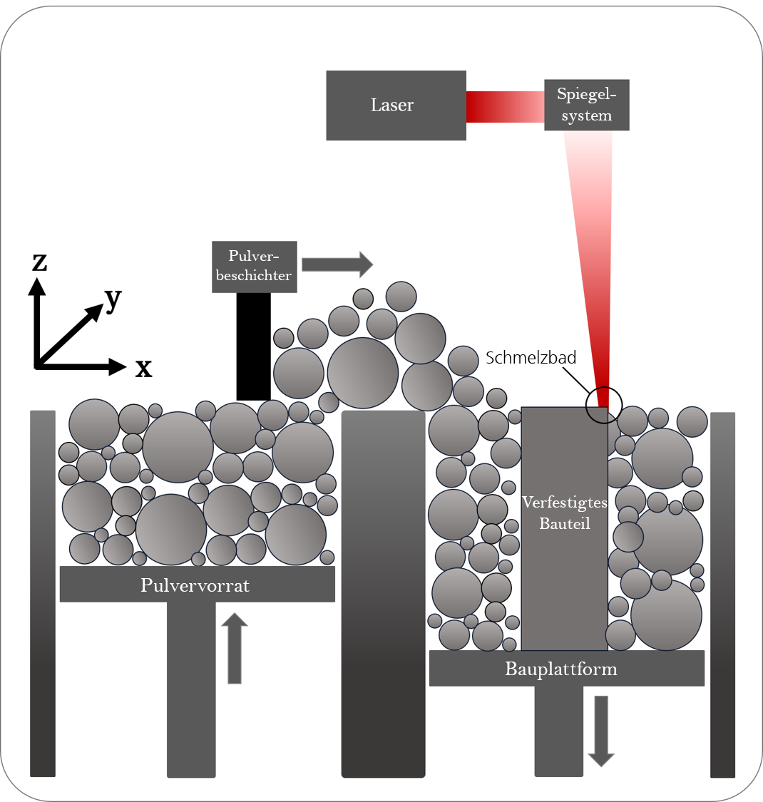 Prozessbeschreibung des Laserstrahlschmelzens