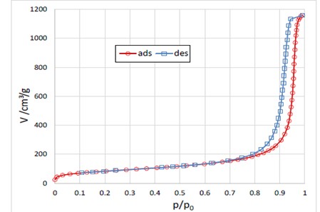 Isothermenmessung mit dem BET- Verfahren