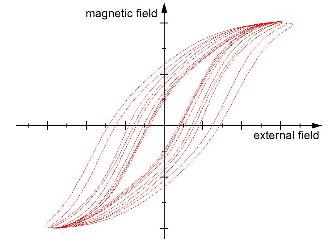 B-H-Kurven bei unterschiedlichen Frequenzen