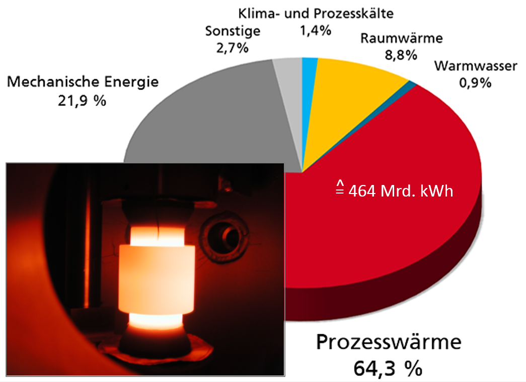 Final energy consumption of German industry broken down by energy form (figures from 2012, virtually unchanged to date), Photo: Component in Spark Plasma Sintering