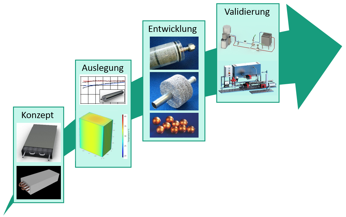 Typical steps in the development of high-performance heat accumulators with tailor-made properties 