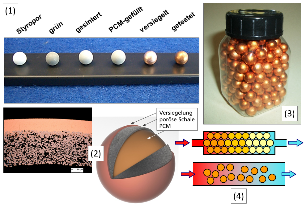 (1) Aluminium fibre structures for tube bundle latent heat storages, (2) Prototype storage element, (3) Tube bundle demonstrator (without PCM and housing), (4) Cycle test facility for heat storages up to 100 °C