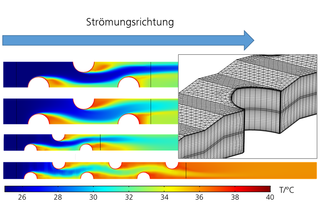 Temperature distribution along the flow path in a shell-and-tube heat exchanger calculated with COMSOL MULTIPHYSICS©, small picture: calculation grid around a shell-and-tube joint