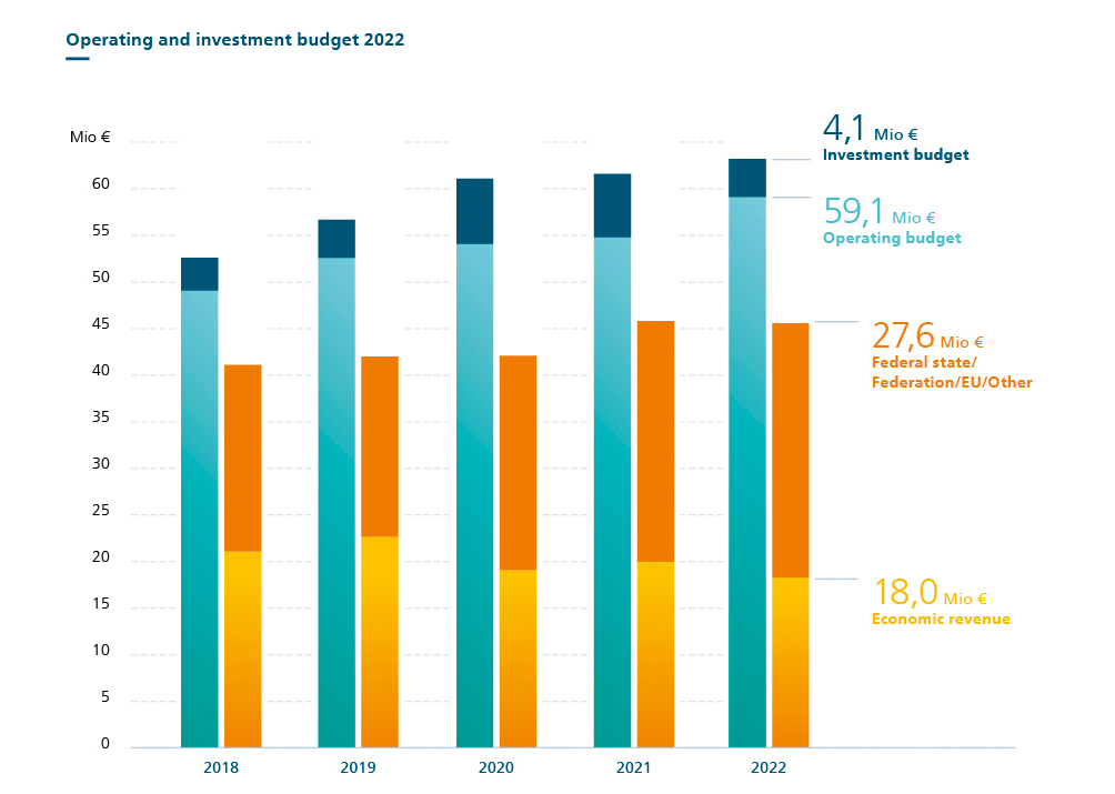 Fraunhofer IFAM Operating and Investment Budget 2022
