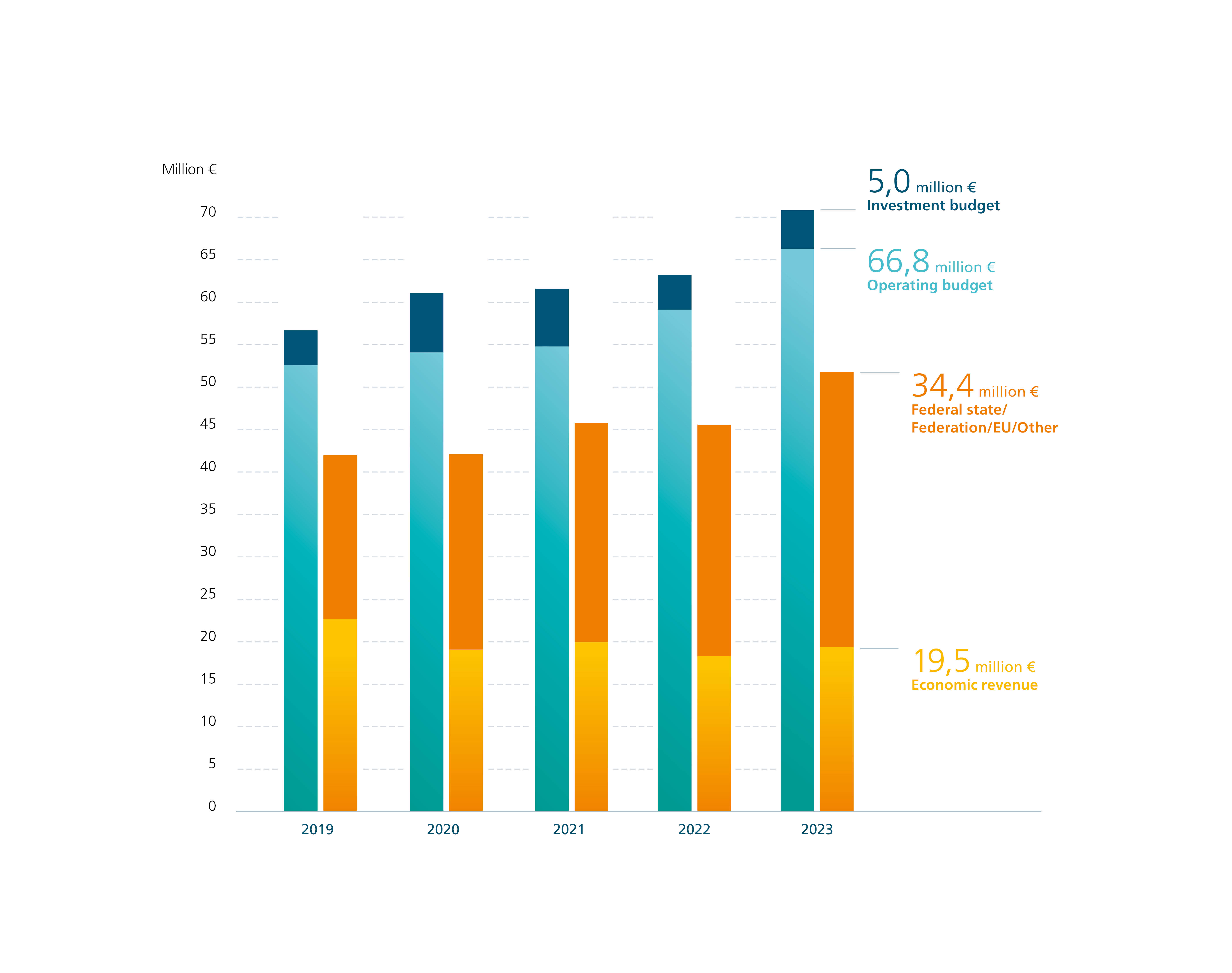 Fraunhofer IFAM Operating and Investment Budget 2023