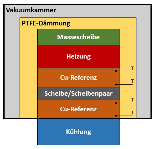 Schematic representation of the planned measurement setup with temperature measuring points in reference panes for use as heat flow sensors Schematic representation of the planned measurement setup with temperature measuring points in reference panes for use as heat flow sensors
