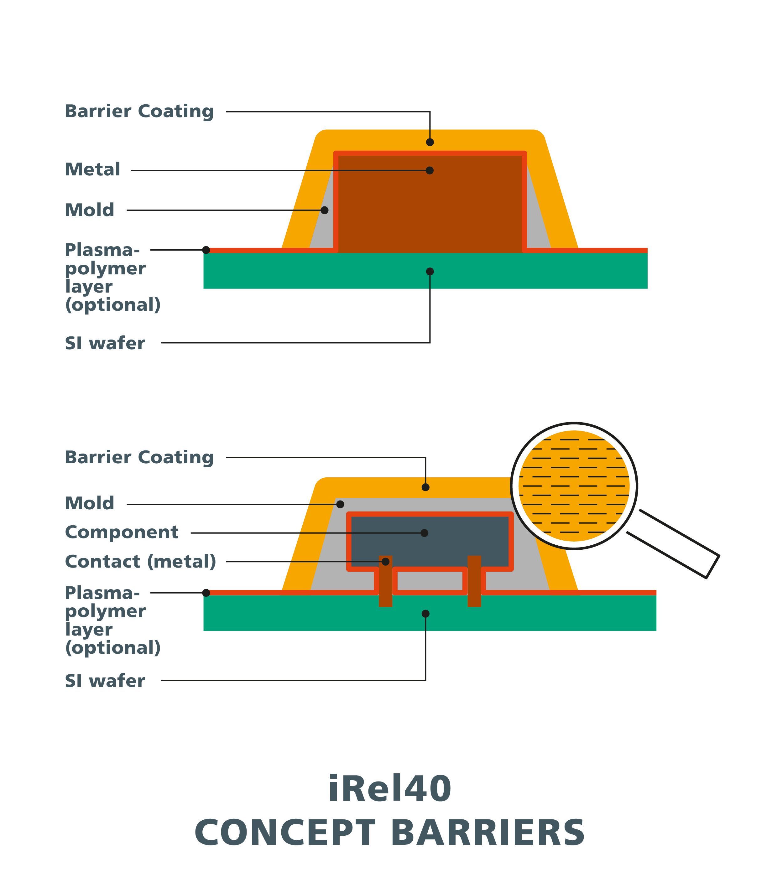 Design of a novel coating system to protect against corrosion and improve the durability of electronic components