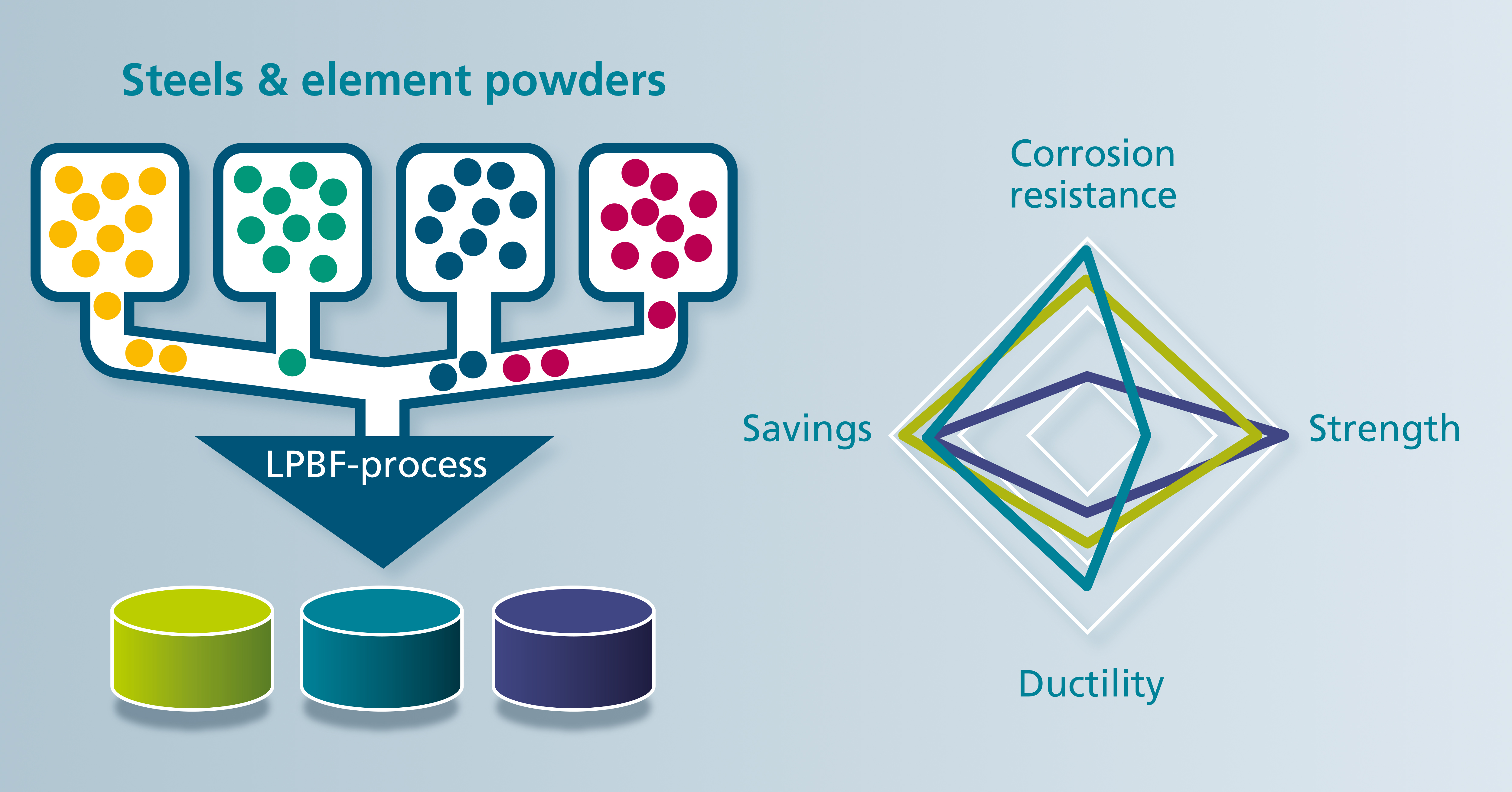 Few basic materials lead to many material property combinations. Concept of the "LPBF powder kit" for 3D printing by laser beam.