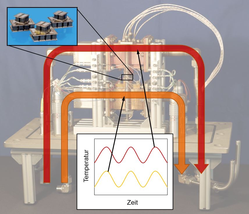 Functionality of the thermoelectric test rig