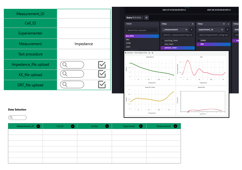 Database user interface with various filter tags that can be used for database query. Top right: Section of the user interface of the time series database Influx DB and visualization of impedance data with the open source application Grafana.