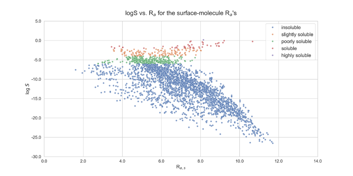 Calculated water solubility vs. adsorption to an aluminium surface for the generated molecular structures Calculated water solubility vs. adsorption to an aluminium surface for the generated molecular structures