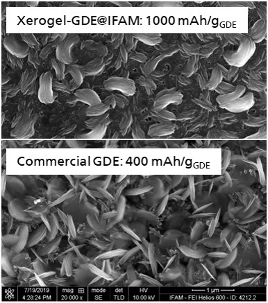 Scanning electron micrographs of GDE after discharge in aprotic Li/O2 cell: different discharge product morphologies and 2.5x higher discharge capacity with xerogel GDE developed at IFAM. 