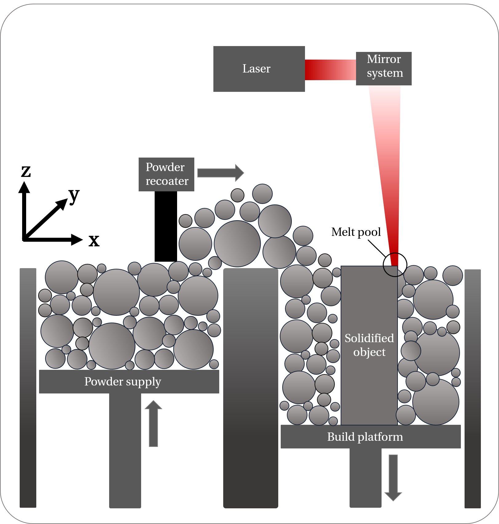 Description of the Laser Beam Melting process