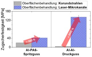 Increasing the interface strength in injection and die casting with laser microstructures on aluminum