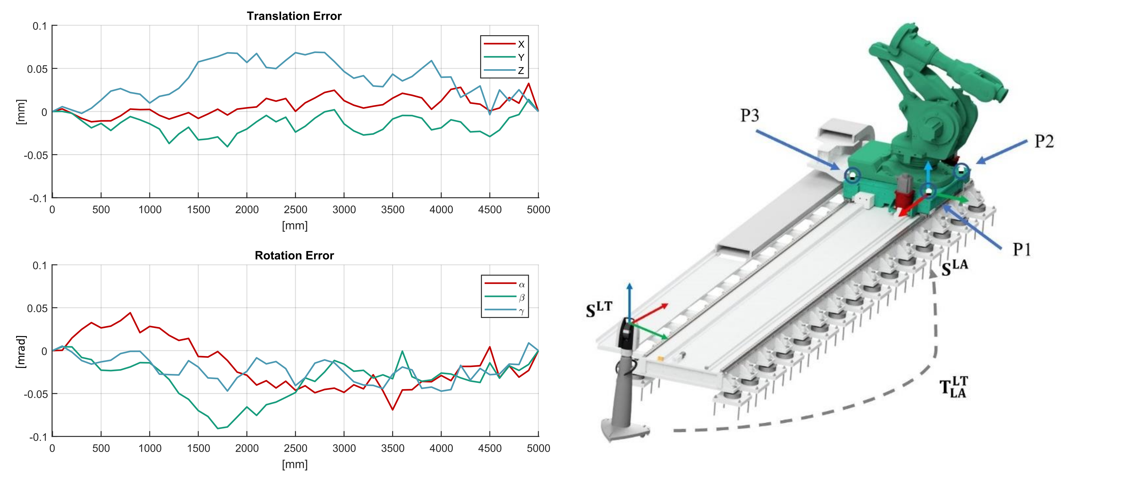 Accuracy tests of the carriage of a linear axis with mounted industrial robot. Left: Deviation of position and orientation of the linear axis carriage over the travel distance to the target value. Right: Measurement setup consisting of linear axis, robot, laser tracker and reflectors on the linear axis carriage (P1, P2 and P3) for measurement-based determination of the deviations. Accuracy tests of the carriage of a linear axis with mounted industrial robot. Left: Deviation of position and orientation of the linear axis carriage over the travel distance to the target value. Right: Measurement setup consisting of linear axis, robot, laser tracker and reflectors on the linear axis carriage (P1, P2 and P3) for measurement-based determination of the deviations.