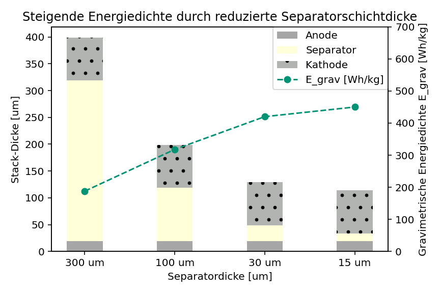 Hohe Energiedichten lassen sich nur mit dünnen Separatoren erzielen. Schematische Darstellung des Zellaufbaus (Säulen) und resultierende Energiedichte (Punkte) in Abhängigkeit der Separatorschichtdicke, Berechnungen mittels Batteriedigital Digital Cell Designer Hohe Energiedichten lassen sich nur mit dünnen Separatoren erzielen. Schematische Darstellung des Zellaufbaus (Säulen) und resultierende Energiedichte (Punkte) in Abhängigkeit der Separatorschichtdicke, Berechnungen mittels Batteriedigital Digital Cell Designer